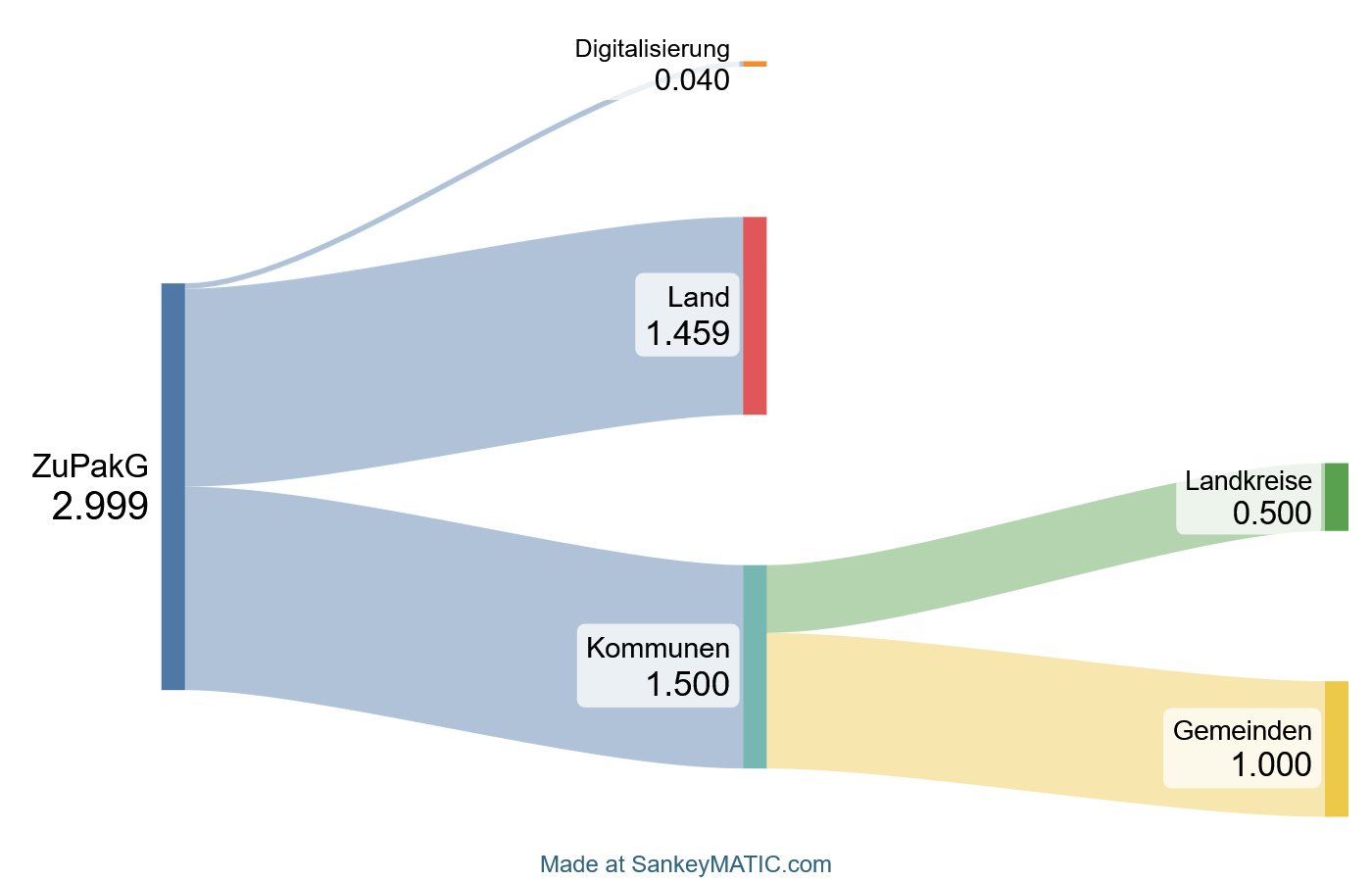 Linen-Diagramm zeigt Mittelverteilung, wie beschrieben.